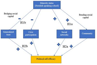 Minority bonding to political self-efficacy: a case study on bonding and bridging social capital and political self-efficacy among adolescents in Finland